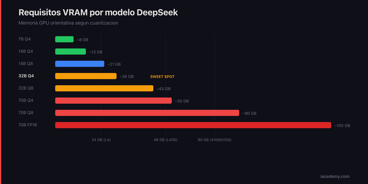 Tabla de requisitos VRAM por modelo DeepSeek: desde 7B con 6 GB hasta modelos frontier con cientos de GB