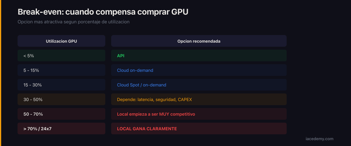 Tabla de break-even: utilización GPU vs opción recomendada (API, cloud, local)