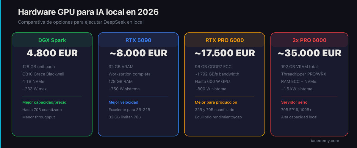 Comparativa de hardware GPU para DeepSeek: DGX Spark, RTX 5090, RTX PRO 6000 y dual PRO 6000